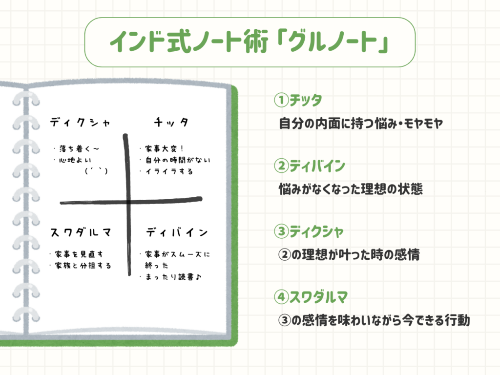 グルノートの書き方